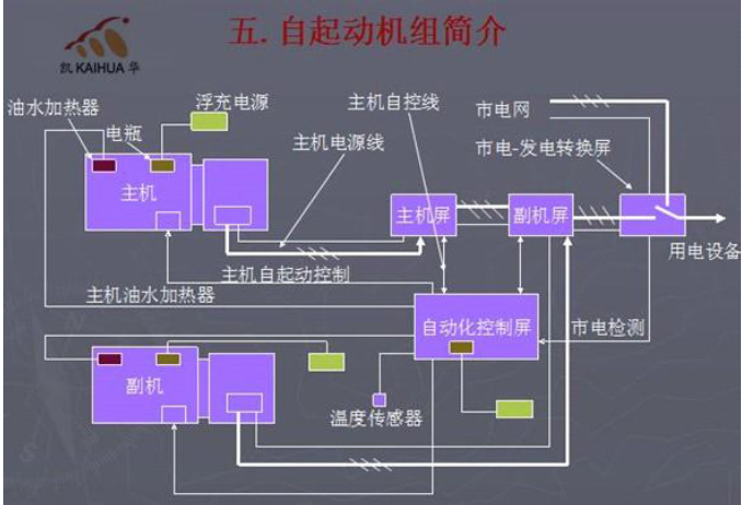 柴油發(fā)電機組